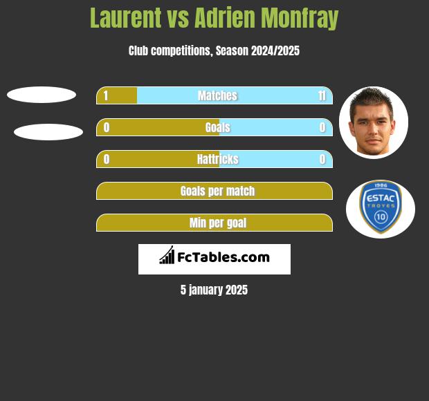 Laurent vs Adrien Monfray h2h player stats