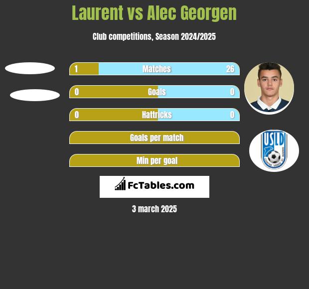 Laurent vs Alec Georgen h2h player stats