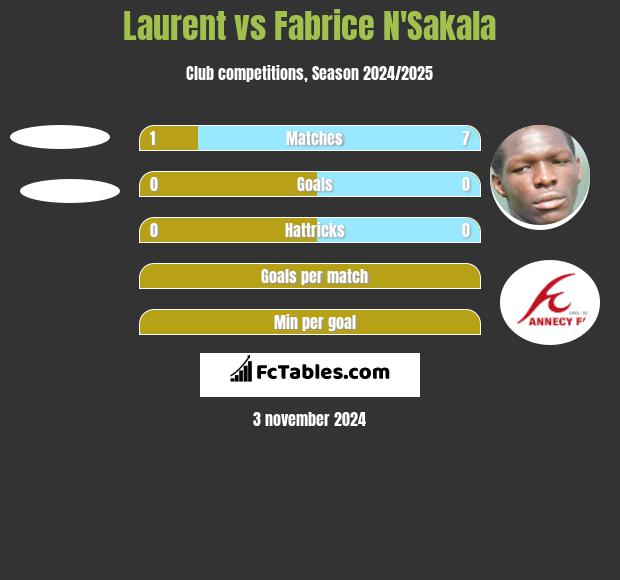 Laurent vs Fabrice N'Sakala h2h player stats