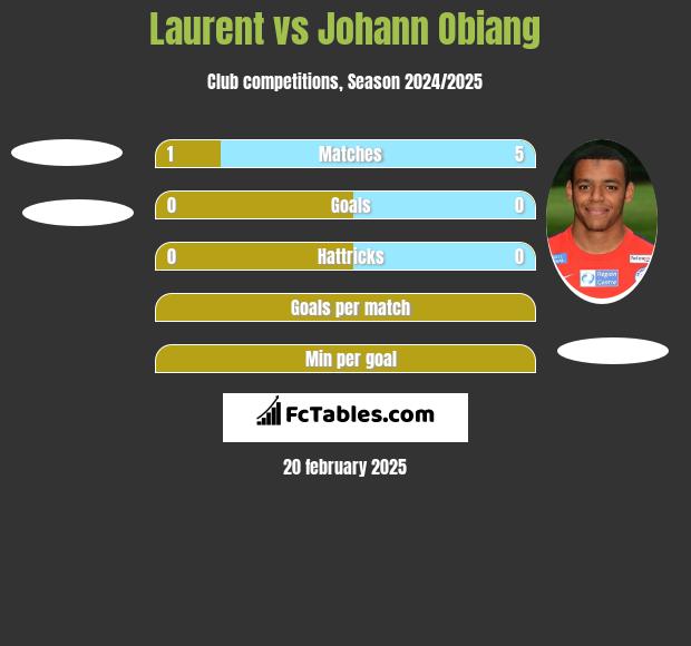 Laurent vs Johann Obiang h2h player stats