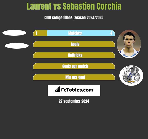 Laurent vs Sebastien Corchia h2h player stats