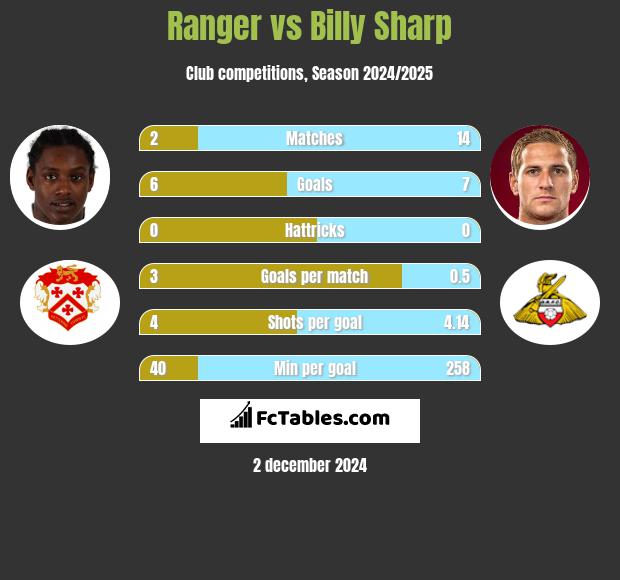 Ranger vs Billy Sharp h2h player stats