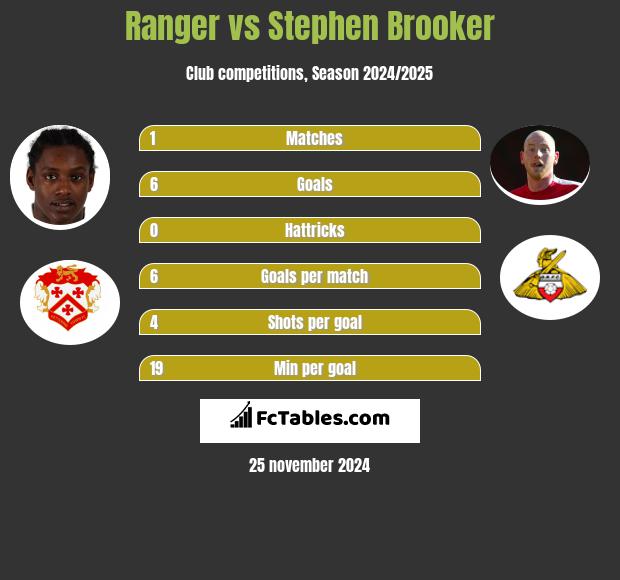 Ranger vs Stephen Brooker h2h player stats