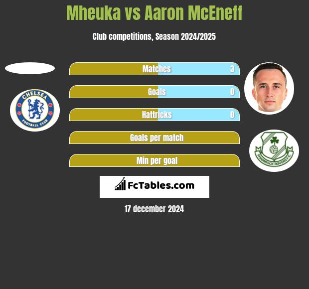 Mheuka vs Aaron McEneff h2h player stats