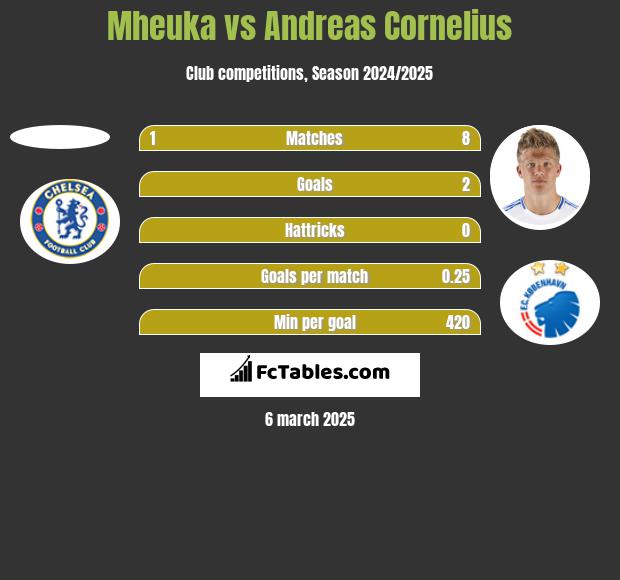 Mheuka vs Andreas Cornelius h2h player stats