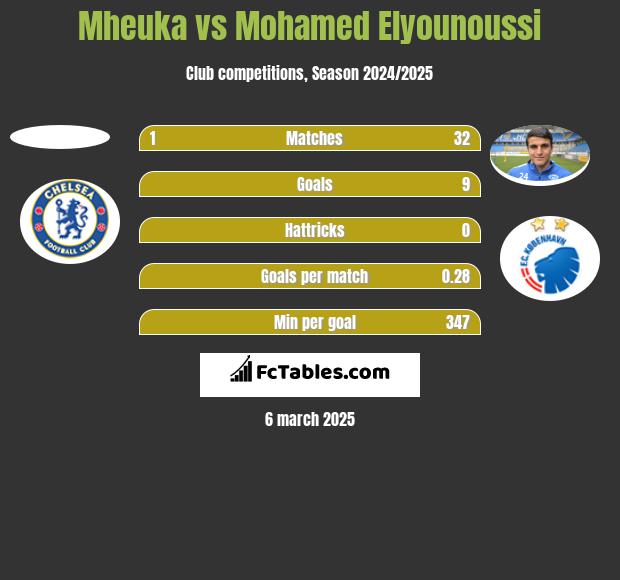 Mheuka vs Mohamed Elyounoussi h2h player stats