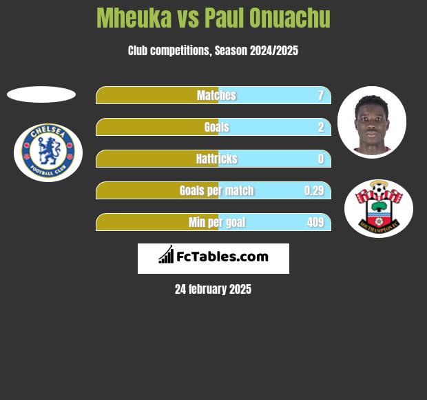 Mheuka vs Paul Onuachu h2h player stats