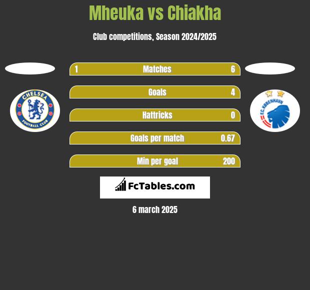 Mheuka vs Chiakha h2h player stats