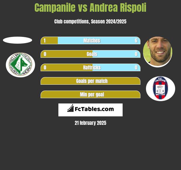 Campanile vs Andrea Rispoli h2h player stats