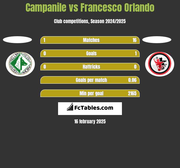 Campanile vs Francesco Orlando h2h player stats