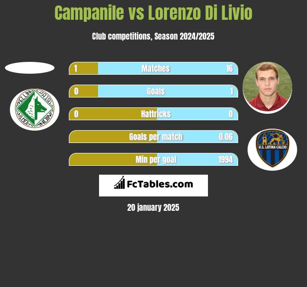 Campanile vs Lorenzo Di Livio h2h player stats