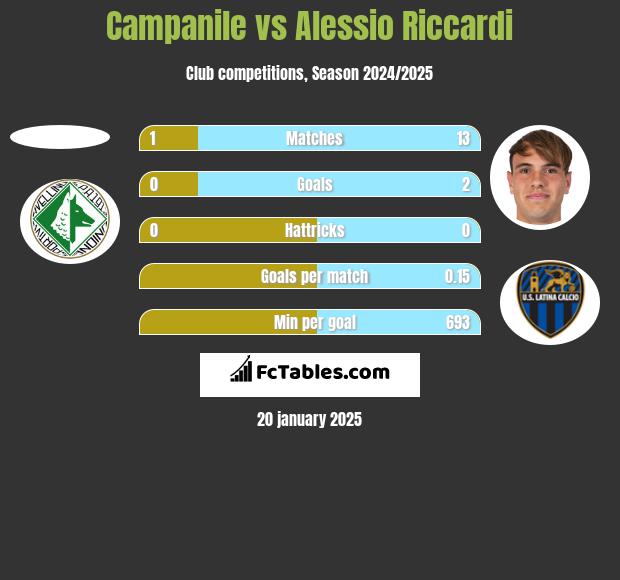 Campanile vs Alessio Riccardi h2h player stats