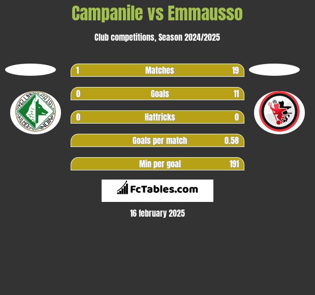 Campanile vs Emmausso h2h player stats