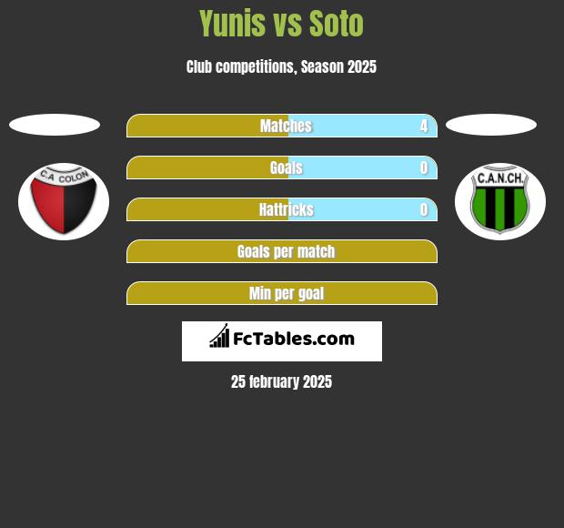 Yunis vs Soto h2h player stats