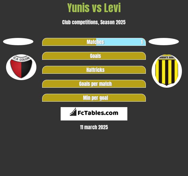 Yunis vs Levi h2h player stats