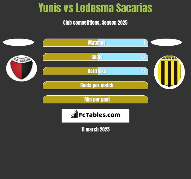 Yunis vs Ledesma Sacarias h2h player stats