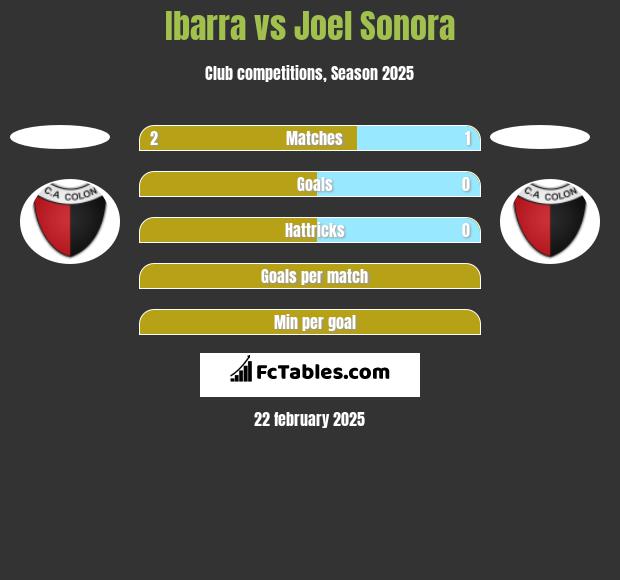 Ibarra vs Joel Sonora h2h player stats