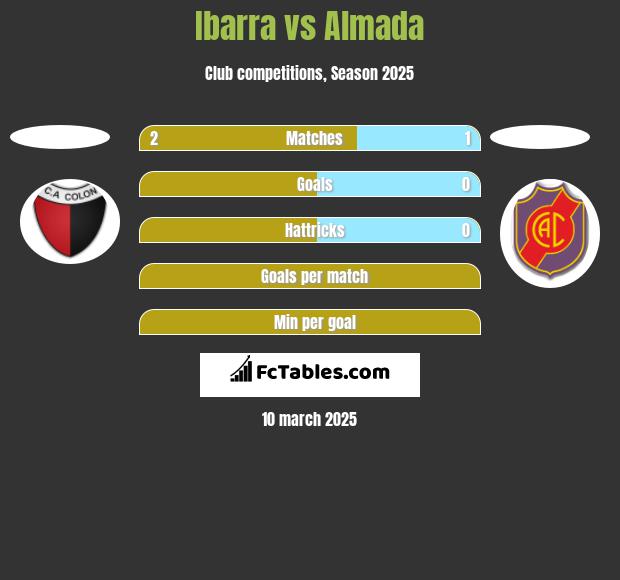 Ibarra vs Almada h2h player stats