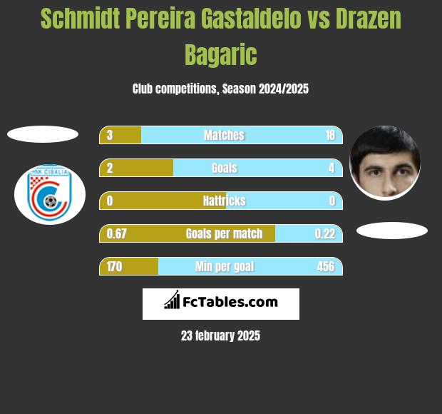 Schmidt Pereira Gastaldelo vs Drazen Bagaric h2h player stats