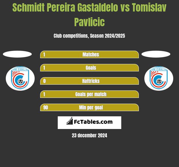 Schmidt Pereira Gastaldelo vs Tomislav Pavlicic h2h player stats