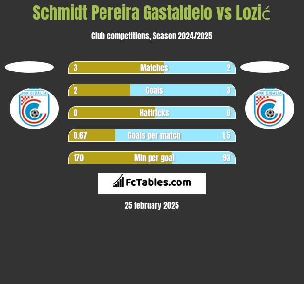 Schmidt Pereira Gastaldelo vs Lozić h2h player stats