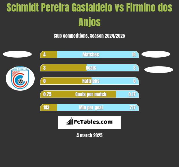 Schmidt Pereira Gastaldelo vs Firmino dos Anjos h2h player stats