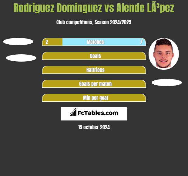 Rodriguez Dominguez vs Alende LÃ³pez h2h player stats