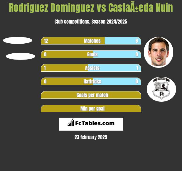 Rodriguez Dominguez vs CastaÃ±eda Nuin h2h player stats