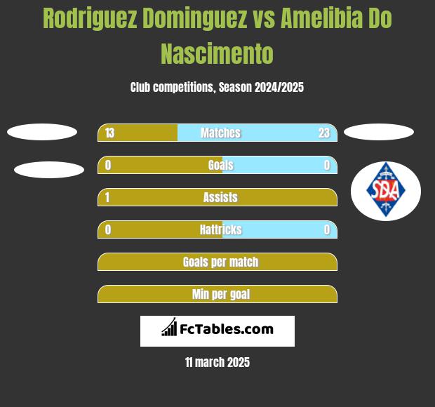 Rodriguez Dominguez vs Amelibia Do Nascimento h2h player stats