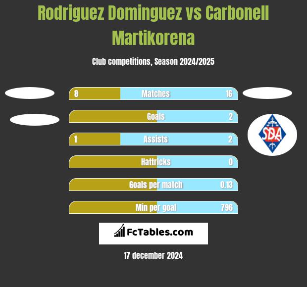 Rodriguez Dominguez vs Carbonell Martikorena h2h player stats