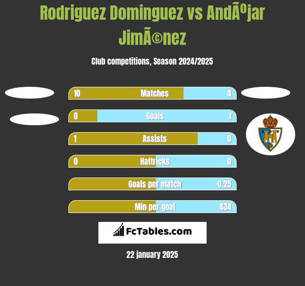 Rodriguez Dominguez vs AndÃºjar JimÃ©nez h2h player stats