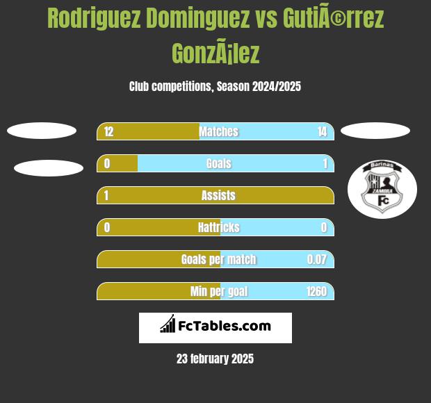 Rodriguez Dominguez vs GutiÃ©rrez GonzÃ¡lez h2h player stats