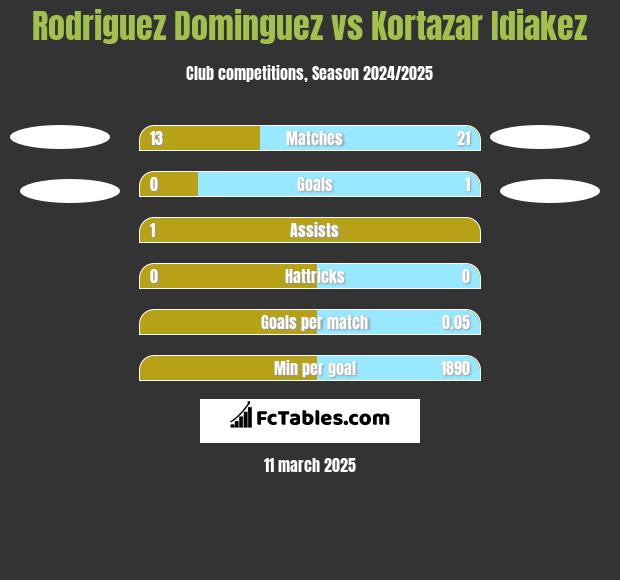 Rodriguez Dominguez vs Kortazar Idiakez h2h player stats