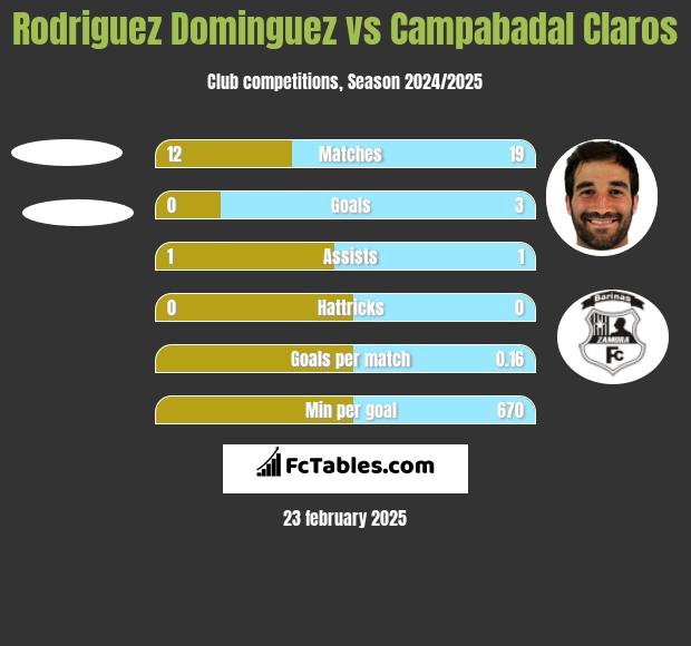 Rodriguez Dominguez vs Campabadal Claros h2h player stats