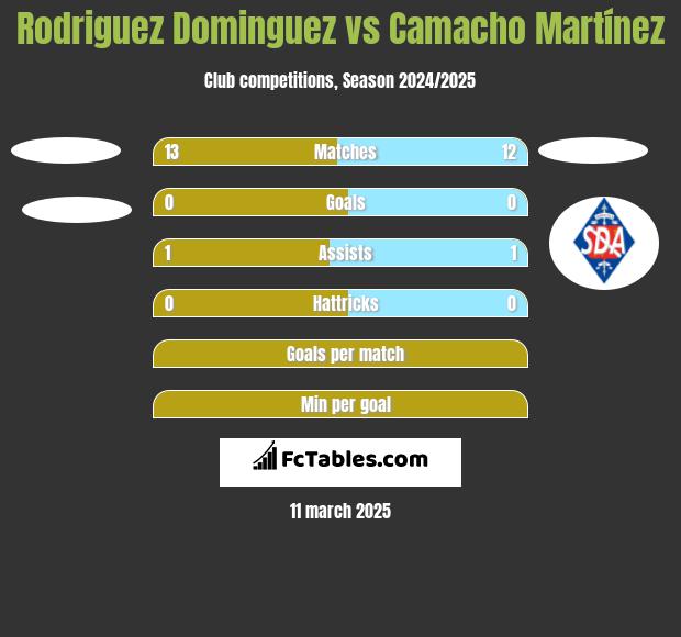 Rodriguez Dominguez vs Camacho Martínez h2h player stats