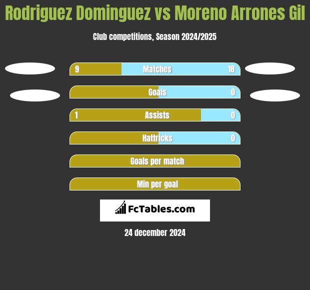 Rodriguez Dominguez vs Moreno Arrones Gil h2h player stats