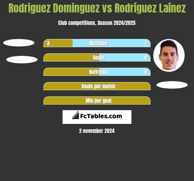 Rodriguez Dominguez vs Rodríguez Laínez h2h player stats