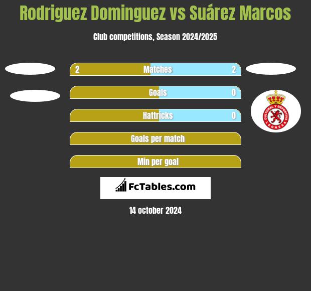 Rodriguez Dominguez vs Suárez Marcos h2h player stats