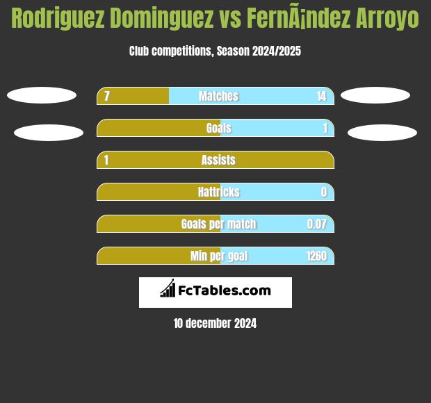 Rodriguez Dominguez vs FernÃ¡ndez Arroyo h2h player stats