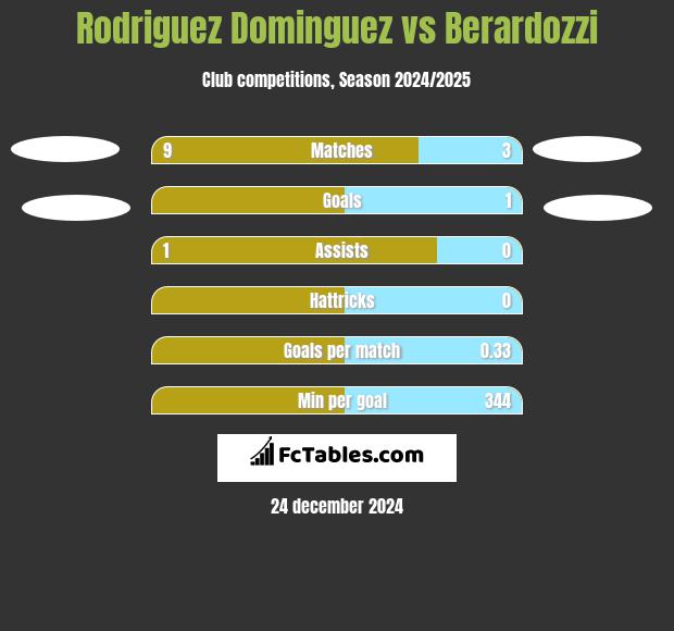 Rodriguez Dominguez vs Berardozzi h2h player stats