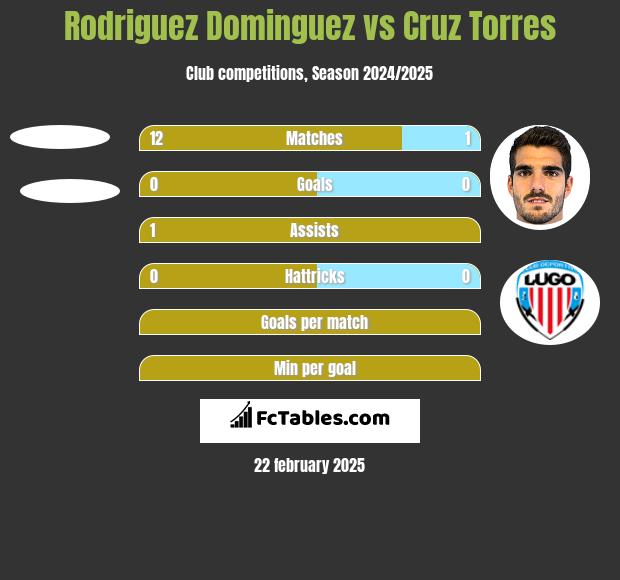 Rodriguez Dominguez vs Cruz Torres h2h player stats