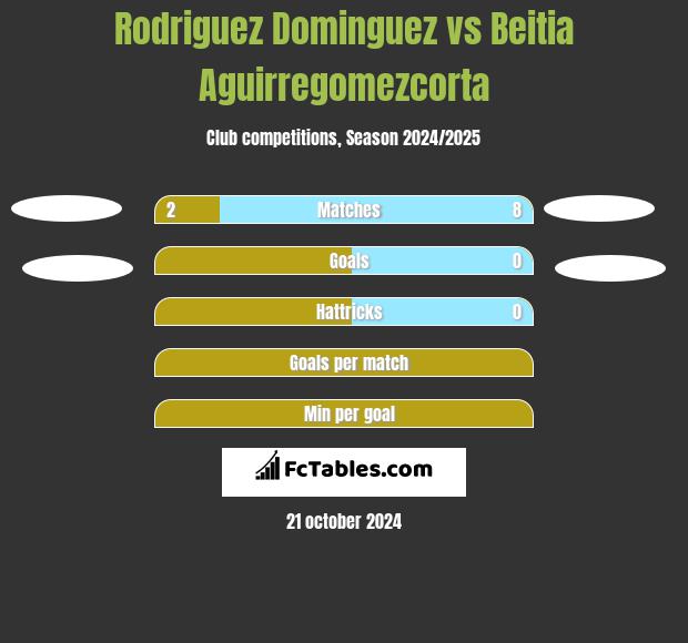 Rodriguez Dominguez vs Beitia Aguirregomezcorta h2h player stats