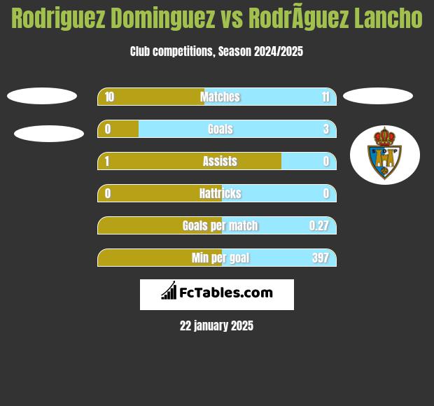 Rodriguez Dominguez vs RodrÃ­guez Lancho h2h player stats