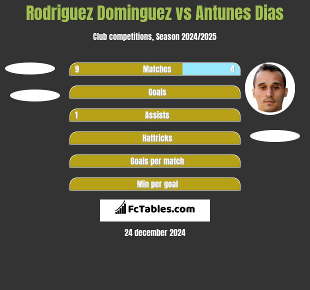 Rodriguez Dominguez vs Antunes Dias h2h player stats