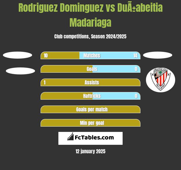 Rodriguez Dominguez vs DuÃ±abeitia Madariaga h2h player stats