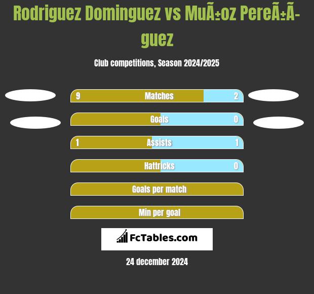 Rodriguez Dominguez vs MuÃ±oz PereÃ±Ã­guez h2h player stats