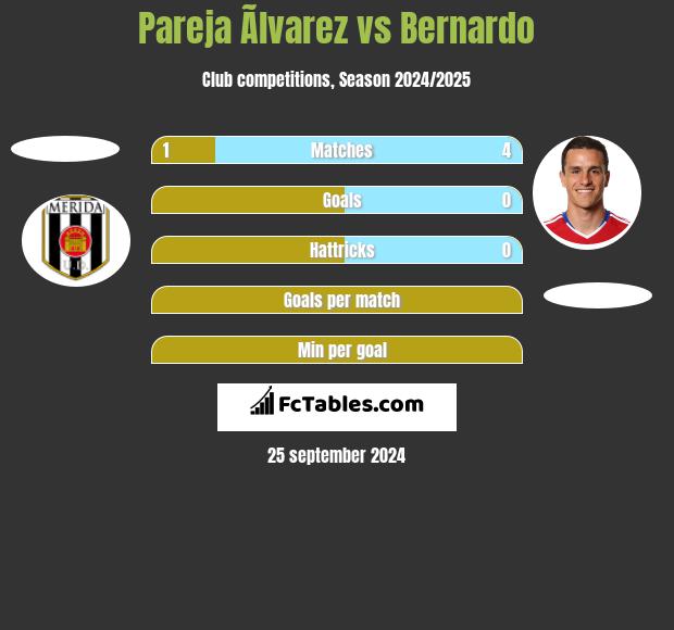 Pareja Ãlvarez vs Bernardo h2h player stats