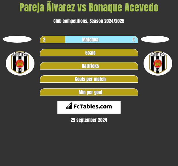 Pareja Ãlvarez vs Bonaque Acevedo h2h player stats