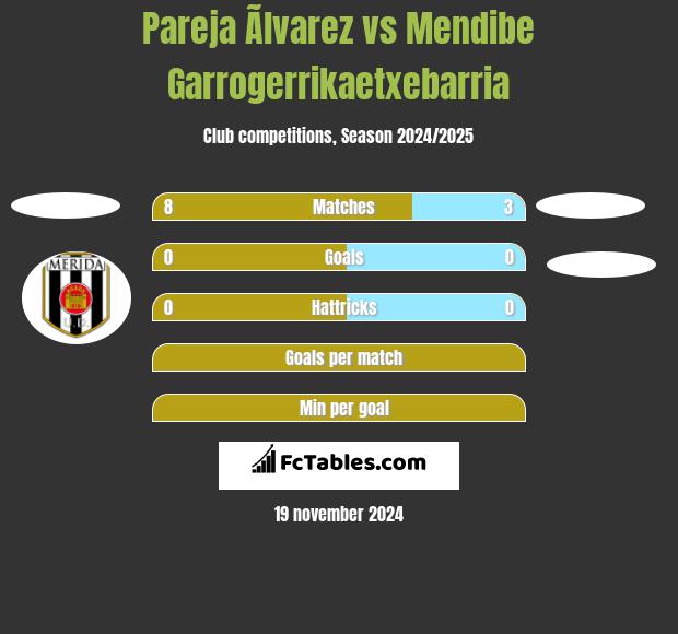 Pareja Ãlvarez vs Mendibe Garrogerrikaetxebarria h2h player stats