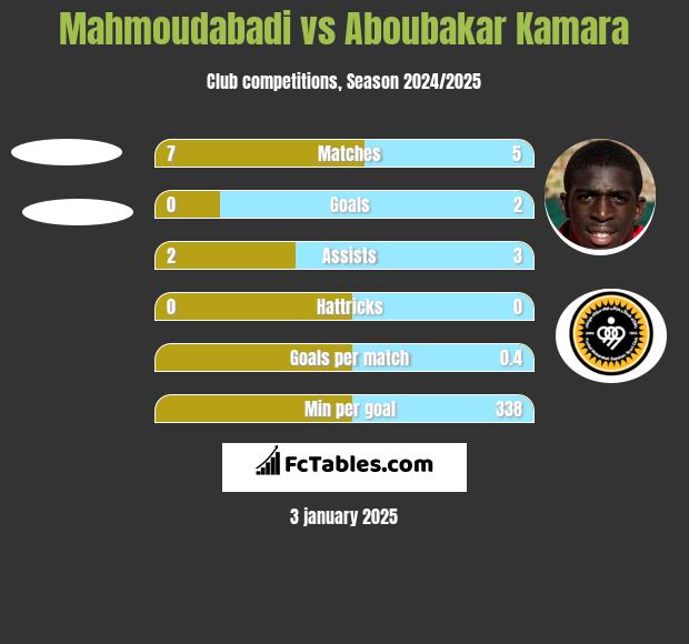 Mahmoudabadi vs Aboubakar Kamara h2h player stats